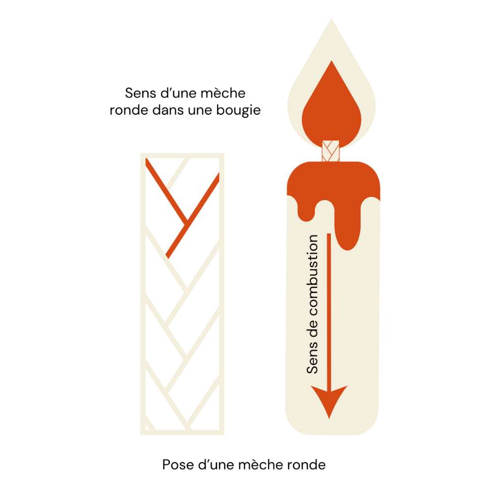 Mèches rondes pour bougies coulées et moulées